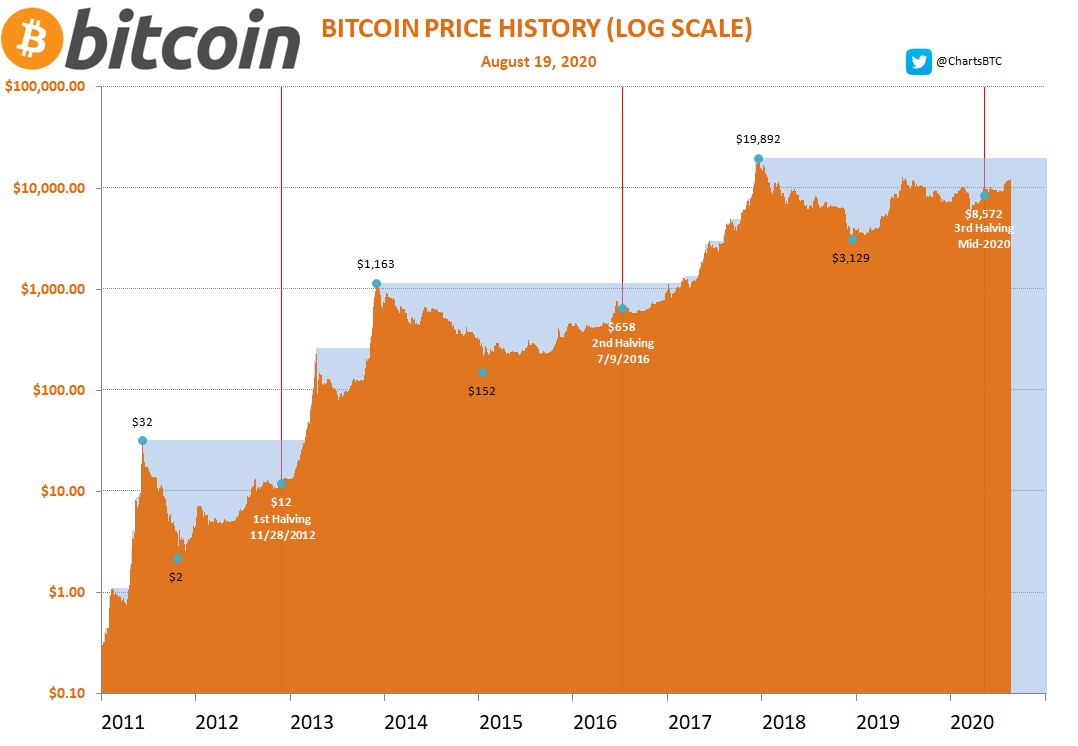 Bitcoin Preis Entwicklung