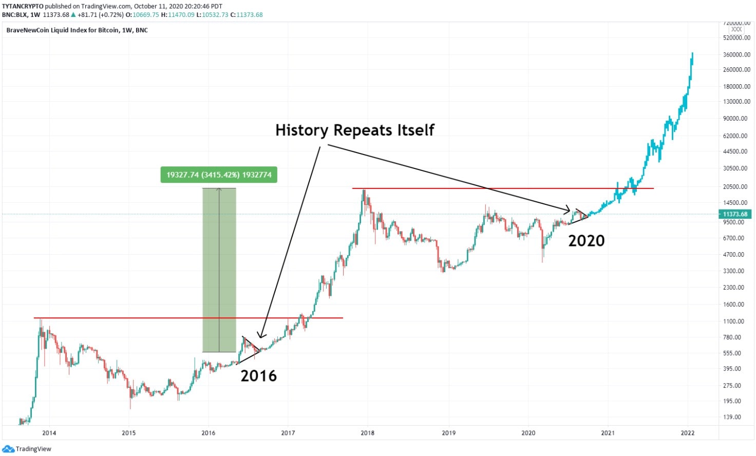 Bitcoin Bull Run 400k 2021 2022