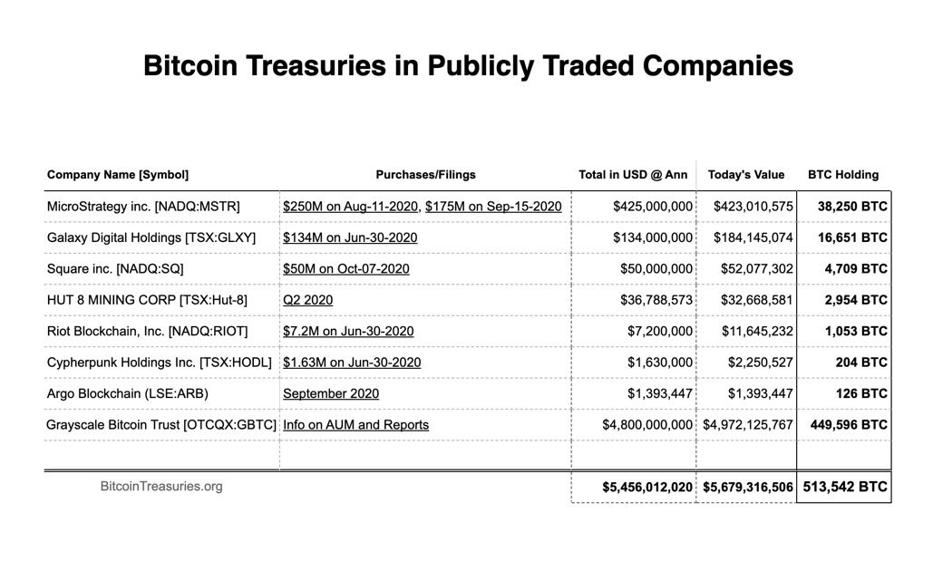 Firmen halten halbe Million Bitcoins