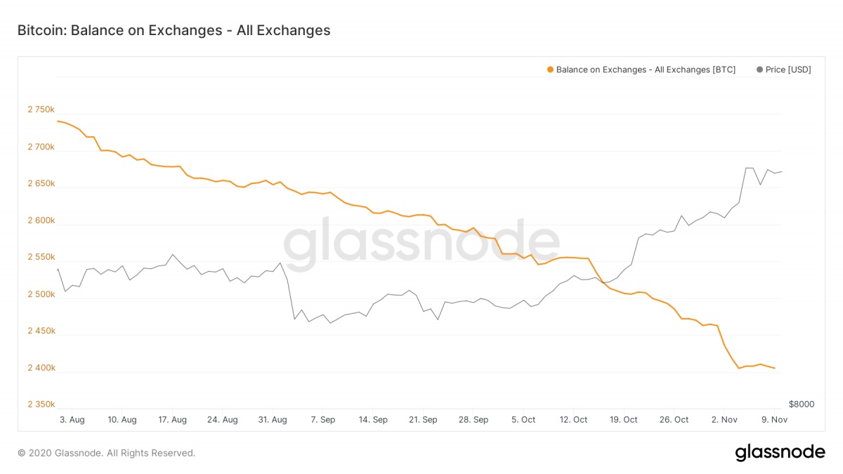 Angebot und Nachfrage bei Bitcoin im November 2020