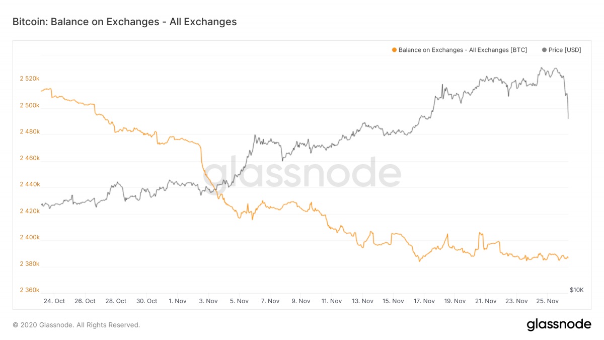 Auf Exchanges liegende Bitcoins