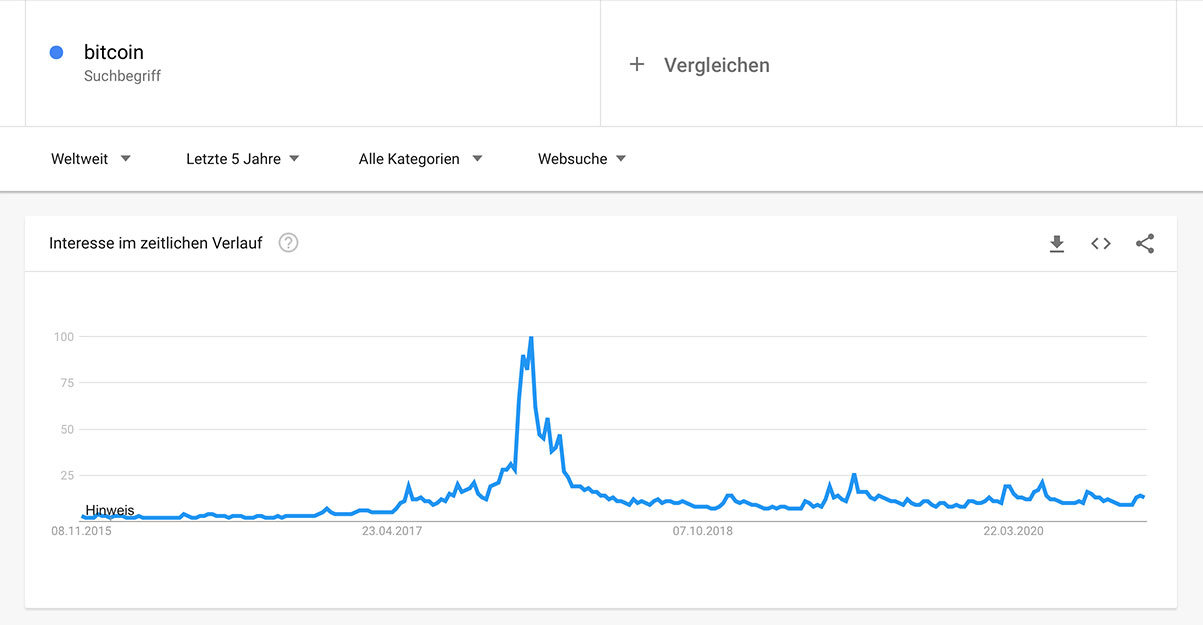 Bitcoin Suchanfragen November 2020