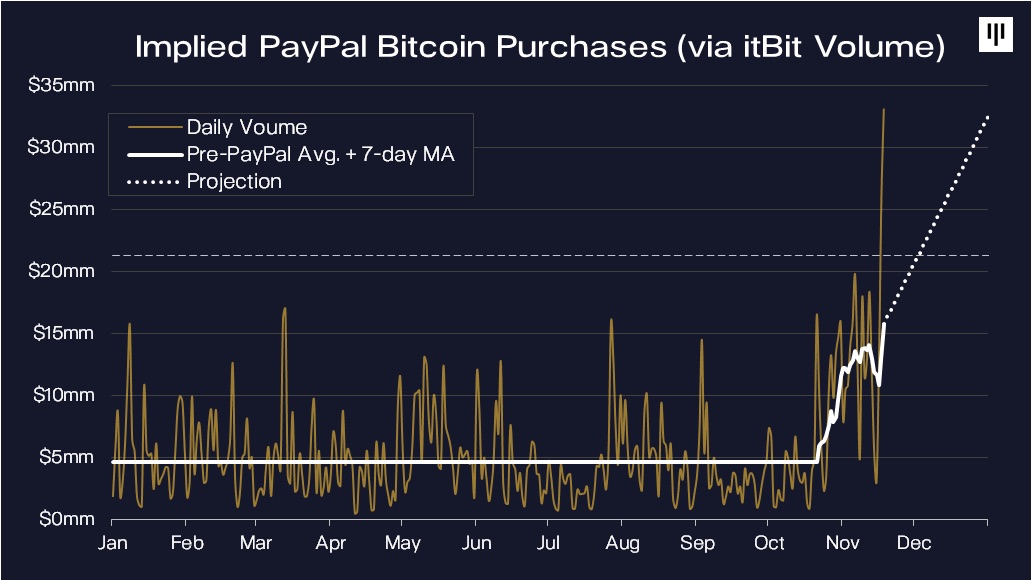 Paypal Kunden kaufen 70% aller neuen Bitcoins